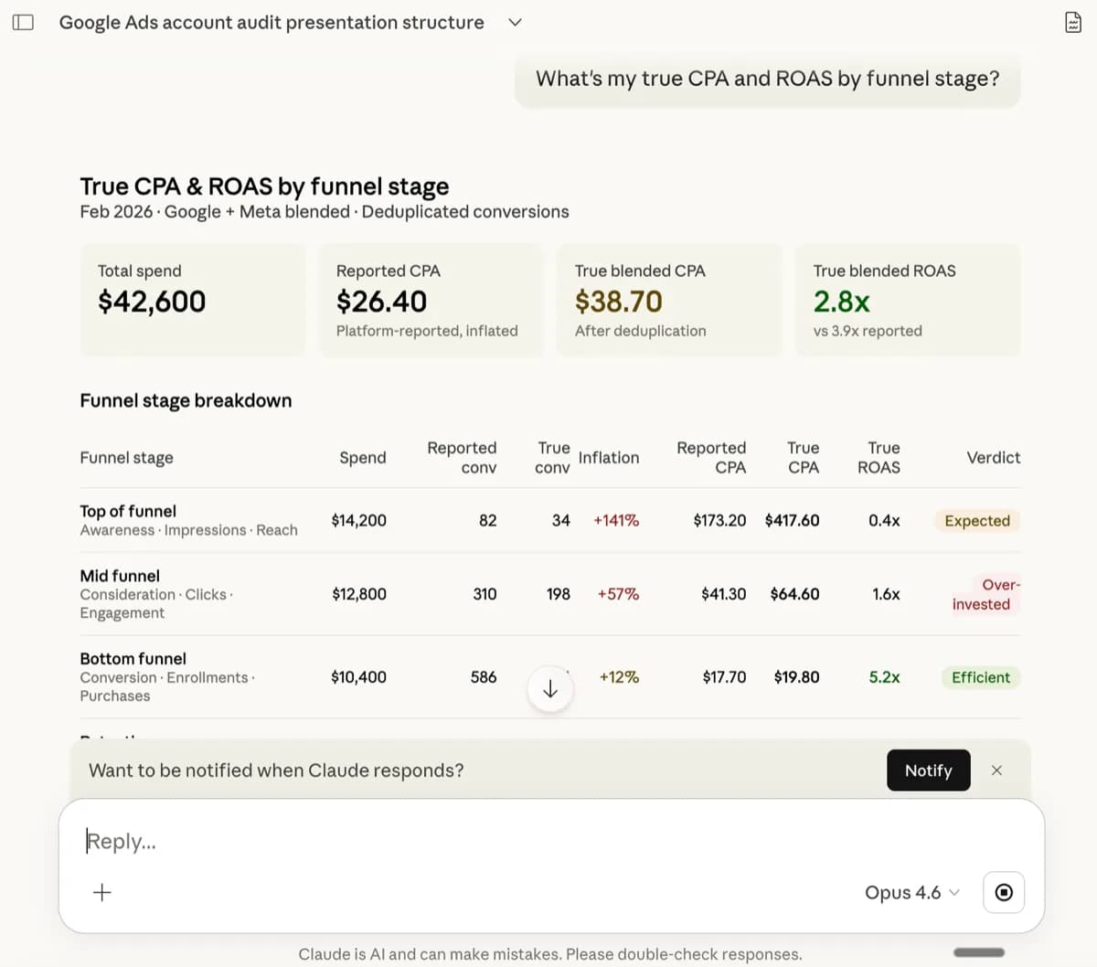 CPA by funnel stage paid advertising performance